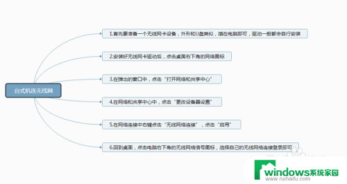 台式电脑如何设置无线网卡 如何在台式机上设置无线网络