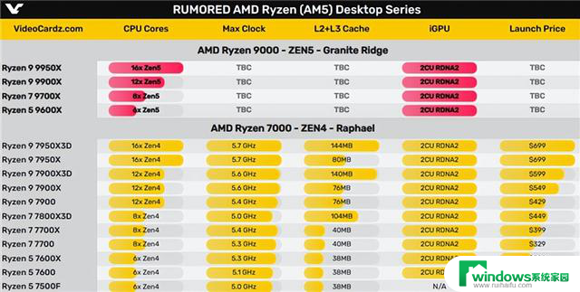 AMD Zen5锐龙9000被曝7月底开卖！不搞大小核，性能又升级了？