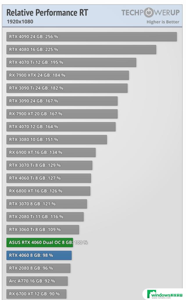 英伟达RTX 4060显卡测试：RTX 2080水平，不及RTX 3060 Ti的性能评估