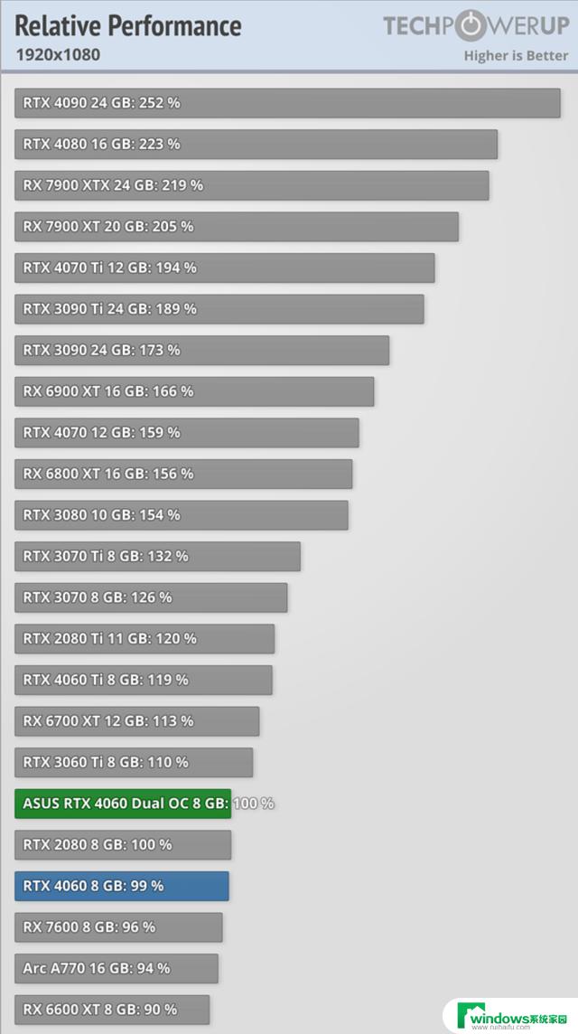 英伟达RTX 4060显卡测试：RTX 2080水平，不及RTX 3060 Ti的性能评估