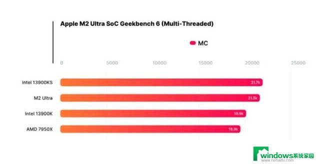 苹果顶流M2 Ultra实测对比红蓝旗舰R9-7950X与i9-13900KS，水平如何？