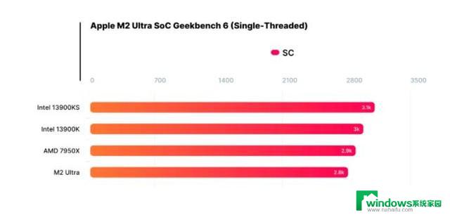 苹果顶流M2 Ultra实测对比红蓝旗舰R9-7950X与i9-13900KS，水平如何？
