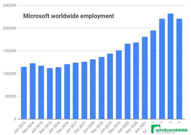 微软2023财年裁员人数刷新纪录，高达1.1万人