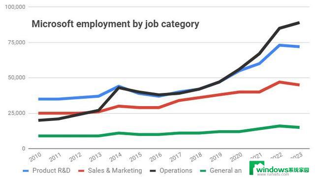 微软2023财年裁员人数刷新纪录，高达1.1万人