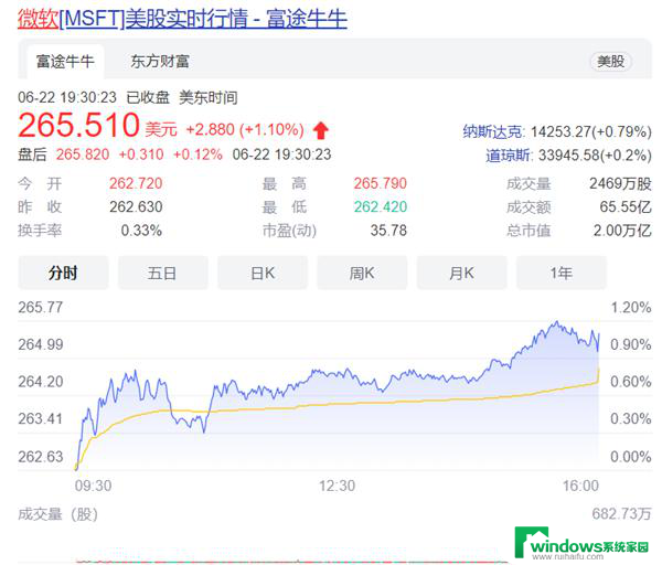 微软市值突破2万亿美元，云计算业务增长迅猛，股价持续上涨