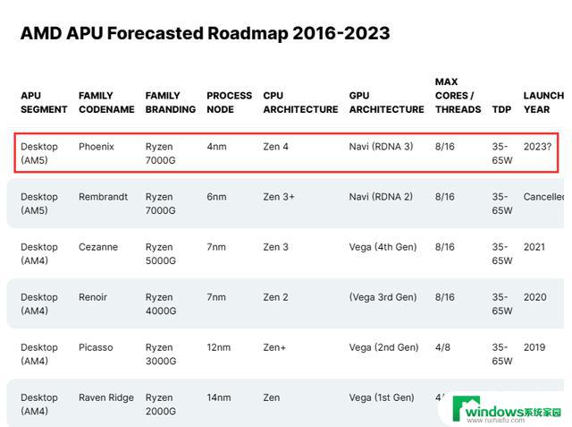 好消息！AMD Ryzen 8000U和Ryzen 7000G APU系列处理器曝光，性能超出预期