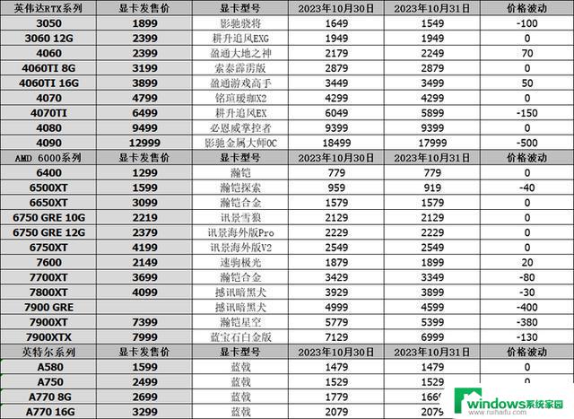 10月31日显卡行情：蓝宝石RX7900XT降至5399元，RX7900GRE仅售4599元