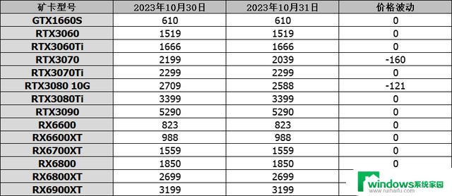 10月31日显卡行情：蓝宝石RX7900XT降至5399元，RX7900GRE仅售4599元