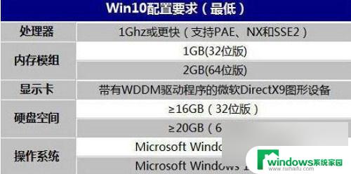 windows7升级到win10要多少内存 win7升级win10需要多少内存